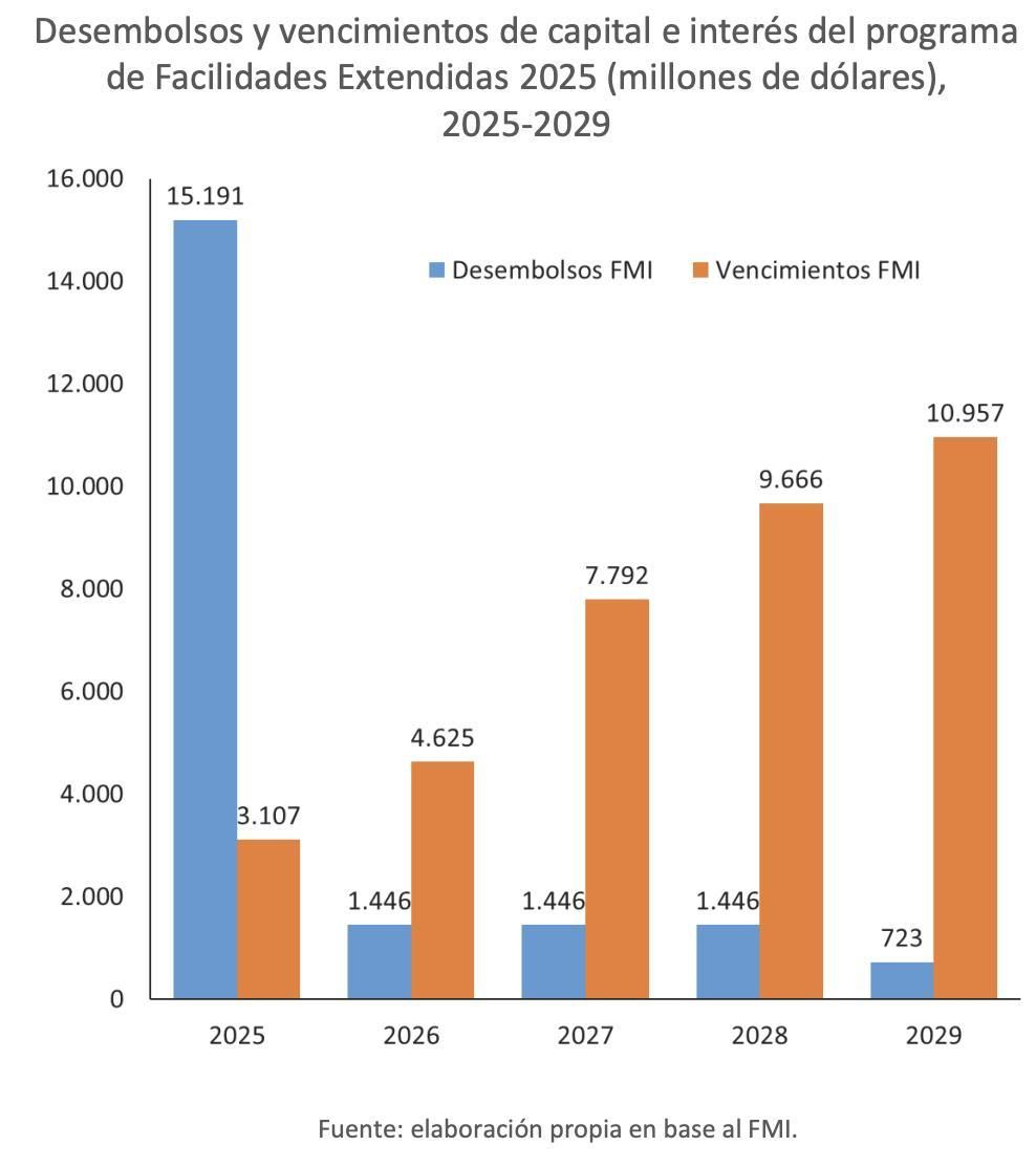 La deuda y sus vencimientos entre 2025 y 2029.