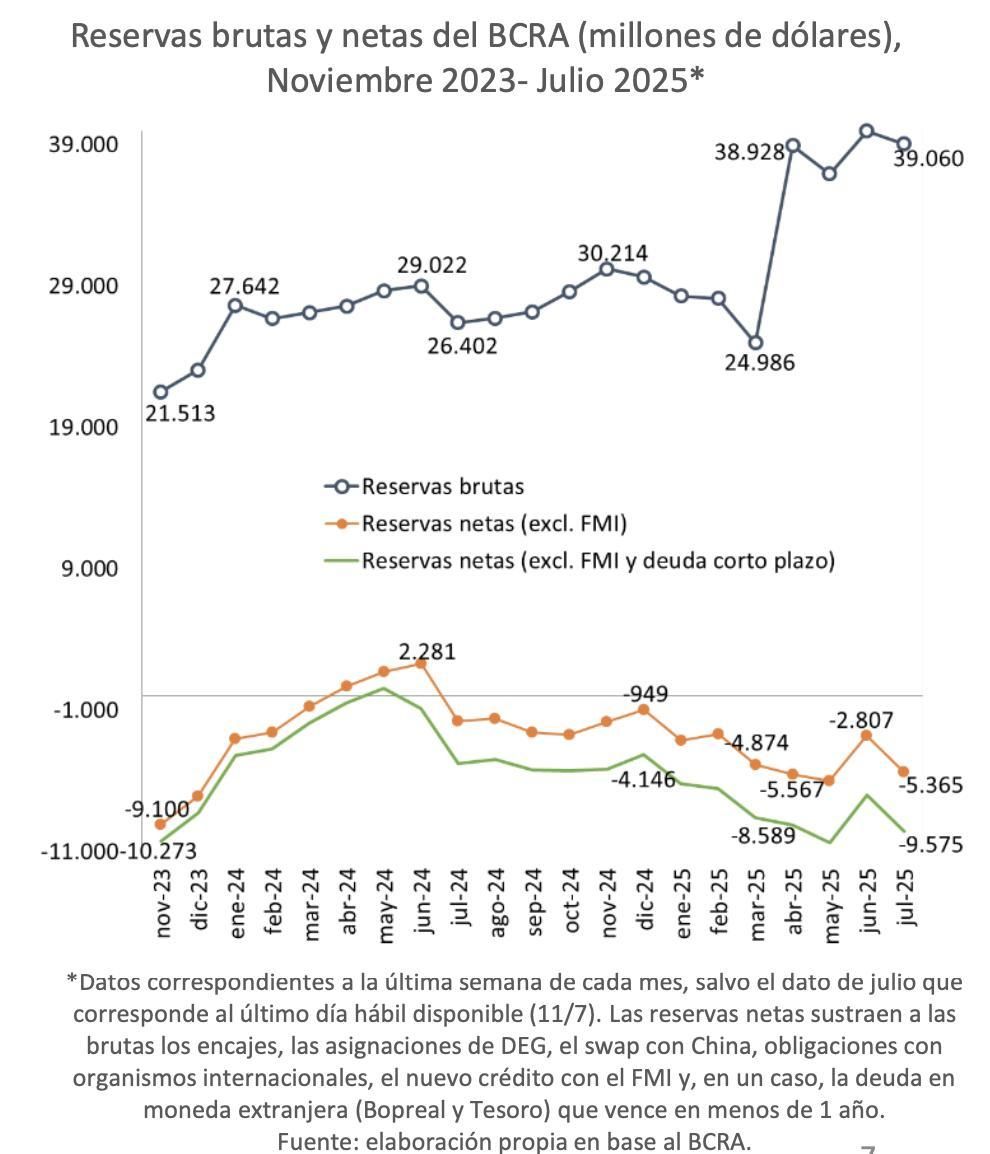 La línea histórica de las reservas, el punto que marcó el FMI este martes.