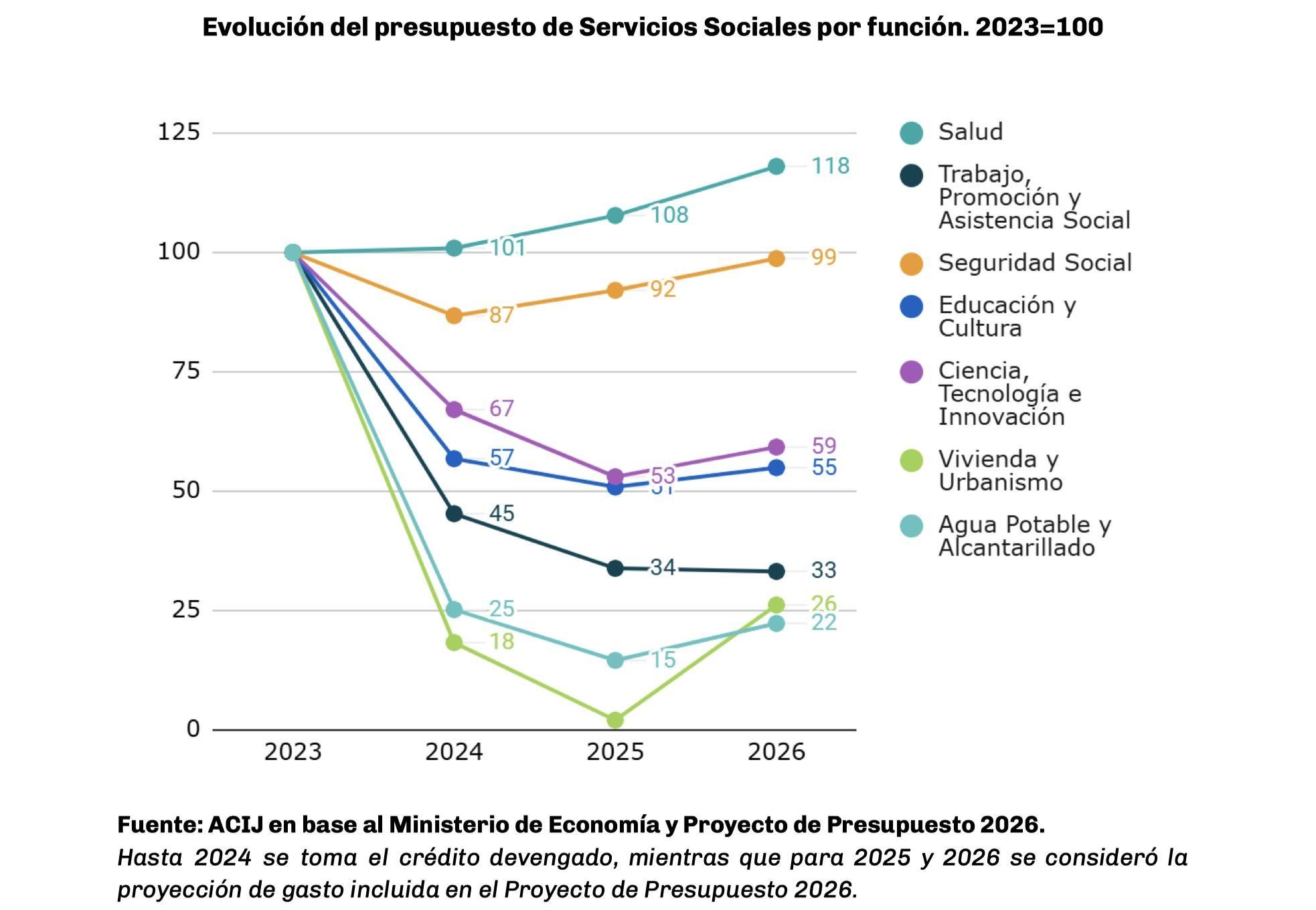 La comparativa de las inversiones del Gobierno en servicios sociales.