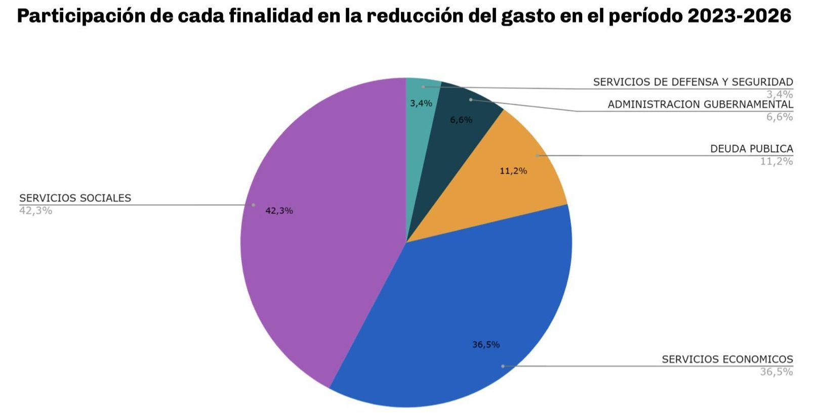 Las partidas del Presupuesto 2026 por finalidad.