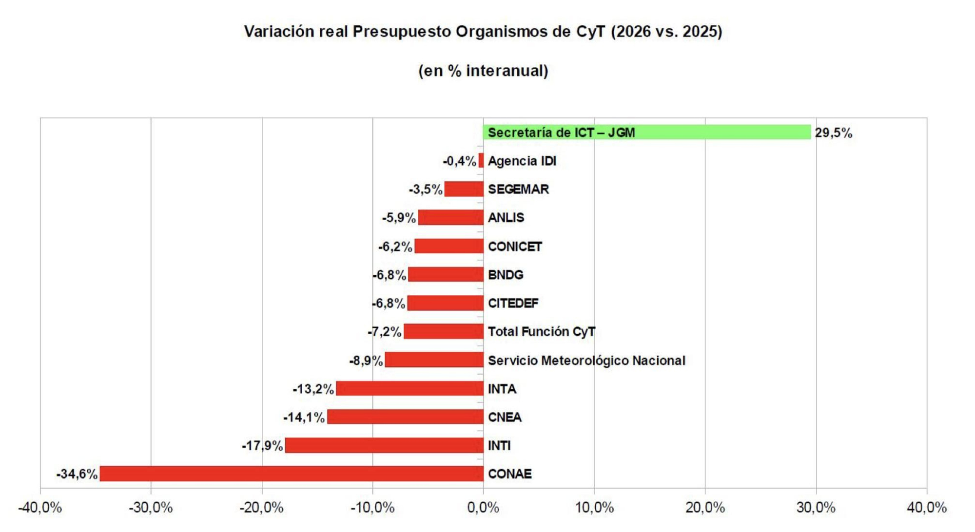 La magnitud del recorte en los organismos de ciencia y técnica.